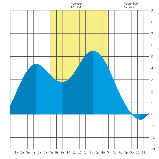 Port of Benecia tide chart for Thursday, November 30, 2023