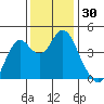 Port of Benecia tide chart for Thursday, November 30, 2023