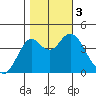 Port of Benecia tide chart for Friday, November 3, 2023