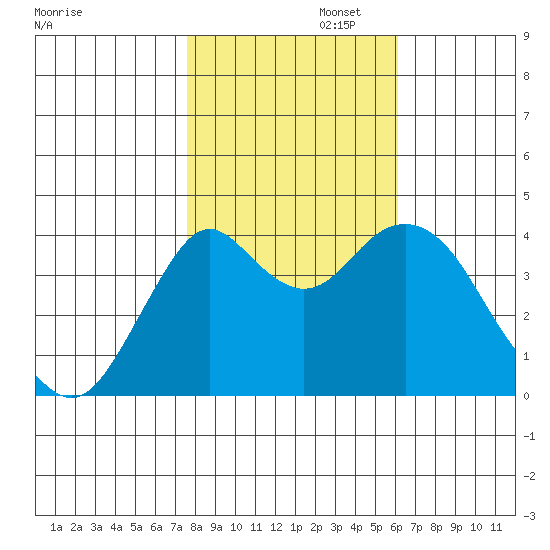 Port of Benecia tide chart for Saturday, November 4, 2023
