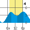 Port of Benecia tide chart for Saturday, November 4, 2023