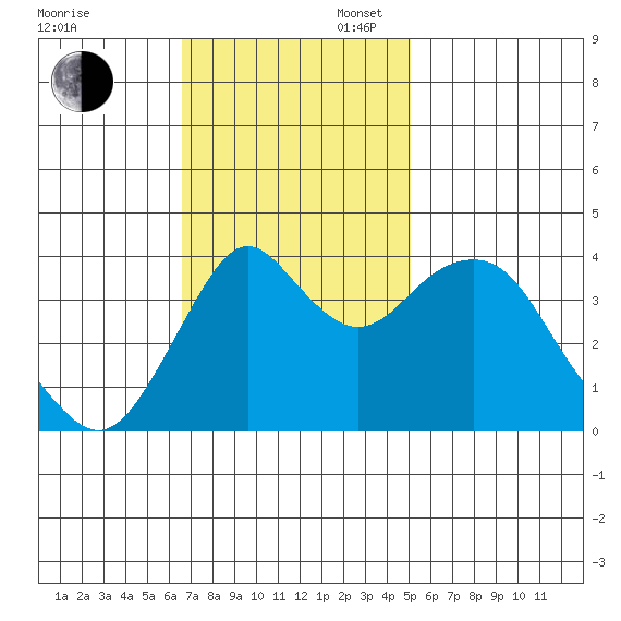 Port of Benecia tide chart for Sunday, November 5, 2023