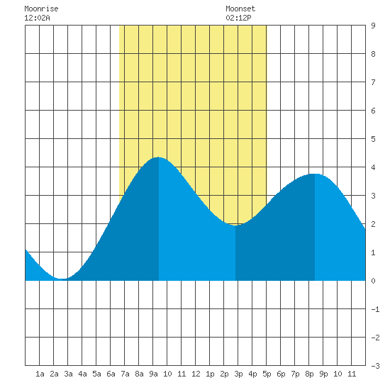 Port of Benecia tide chart for Monday, November 6, 2023