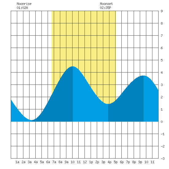 Port of Benecia tide chart for Tuesday, November 7, 2023