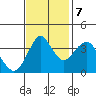 Port of Benecia tide chart for Tuesday, November 7, 2023