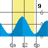 Port of Benecia tide chart for Thursday, November 9, 2023