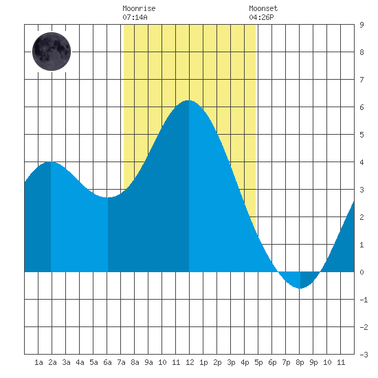 Port of Benecia tide chart for Tuesday, December 12, 2023