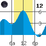 Port of Benecia tide chart for Tuesday, December 12, 2023
