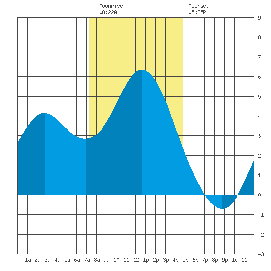 Port of Benecia tide chart for Wednesday, December 13, 2023