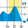 Port of Benecia tide chart for Wednesday, December 13, 2023