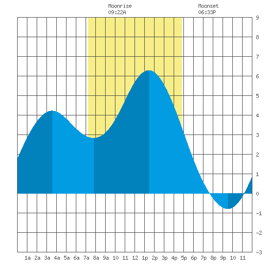 Port of Benecia tide chart for Thursday, December 14, 2023