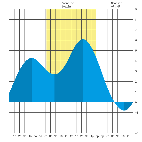 Port of Benecia tide chart for Friday, December 15, 2023