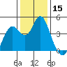 Port of Benecia tide chart for Friday, December 15, 2023