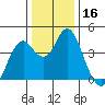 Port of Benecia tide chart for Saturday, December 16, 2023