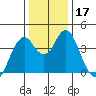 Port of Benecia tide chart for Sunday, December 17, 2023