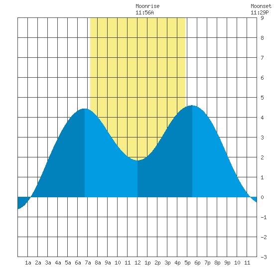 Port of Benecia tide chart for Monday, December 18, 2023