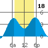 Port of Benecia tide chart for Monday, December 18, 2023