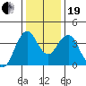 Port of Benecia tide chart for Tuesday, December 19, 2023