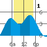 Port of Benecia tide chart for Friday, December 1, 2023
