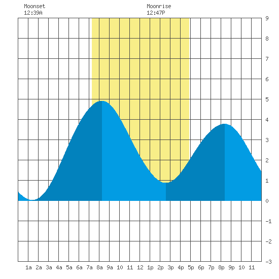 Port of Benecia tide chart for Wednesday, December 20, 2023