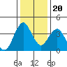 Port of Benecia tide chart for Wednesday, December 20, 2023