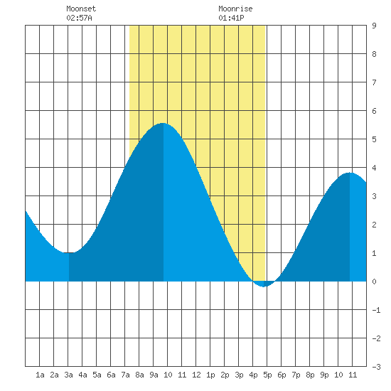 Port of Benecia tide chart for Friday, December 22, 2023