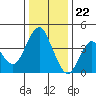 Port of Benecia tide chart for Friday, December 22, 2023