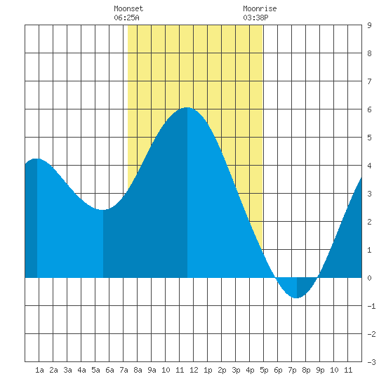 Port of Benecia tide chart for Monday, December 25, 2023