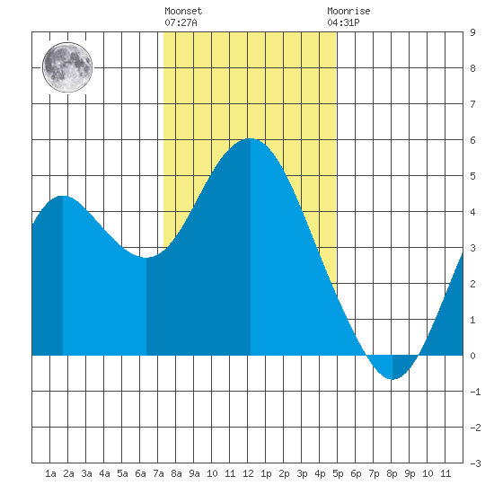 Port of Benecia tide chart for Tuesday, December 26, 2023