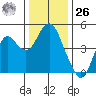 Port of Benecia tide chart for Tuesday, December 26, 2023