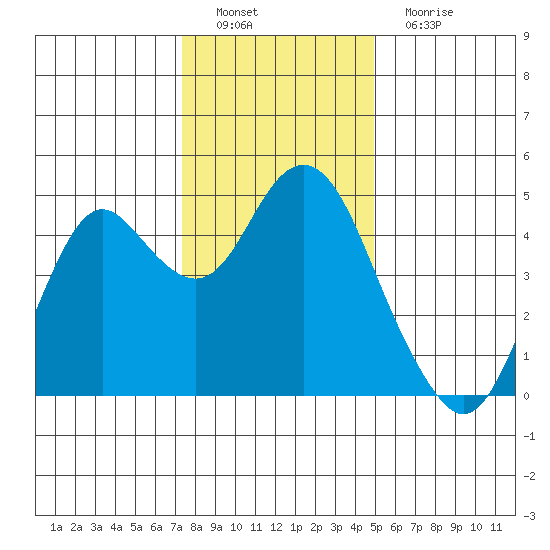 Port of Benecia tide chart for Thursday, December 28, 2023