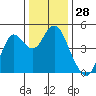 Port of Benecia tide chart for Thursday, December 28, 2023