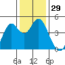 Port of Benecia tide chart for Friday, December 29, 2023