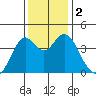 Port of Benecia tide chart for Saturday, December 2, 2023