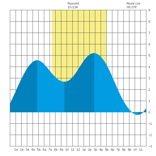 Port of Benecia tide chart for Saturday, December 30, 2023