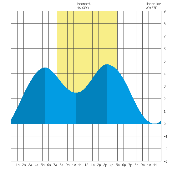 Port of Benecia tide chart for Sunday, December 31, 2023
