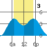 Port of Benecia tide chart for Sunday, December 3, 2023