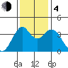 Port of Benecia tide chart for Monday, December 4, 2023