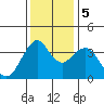 Port of Benecia tide chart for Tuesday, December 5, 2023