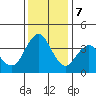 Port of Benecia tide chart for Thursday, December 7, 2023