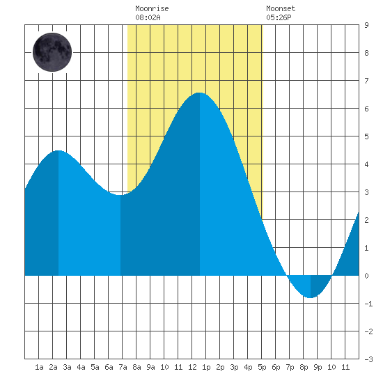 Port of Benecia tide chart for Thursday, January 11, 2024
