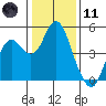 Port of Benecia tide chart for Thursday, January 11, 2024