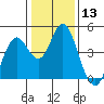 Port of Benecia tide chart for Saturday, January 13, 2024