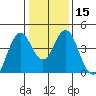 Port of Benecia tide chart for Monday, January 15, 2024
