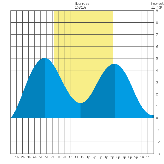 Port of Benecia tide chart for Tuesday, January 16, 2024