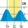 Port of Benecia tide chart for Tuesday, January 16, 2024