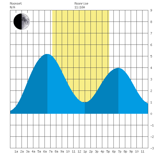 Port of Benecia tide chart for Wednesday, January 17, 2024