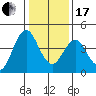 Port of Benecia tide chart for Wednesday, January 17, 2024