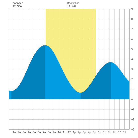Port of Benecia tide chart for Thursday, January 18, 2024
