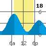 Port of Benecia tide chart for Thursday, January 18, 2024